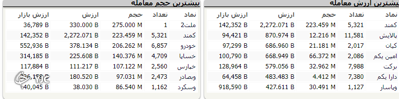 رشد 298 واحدی شاخص بورس