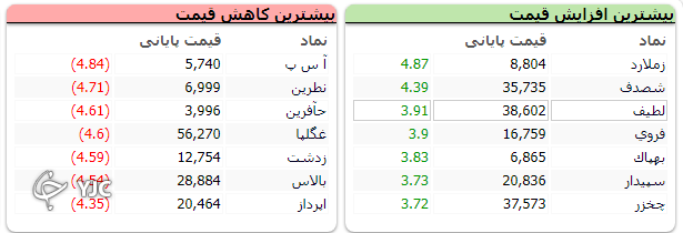رشد 298 واحدی شاخص بورس
