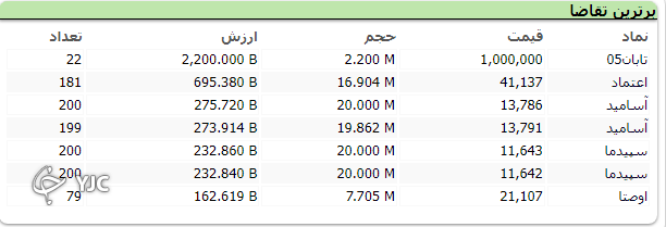 رشد 298 واحدی شاخص بورس