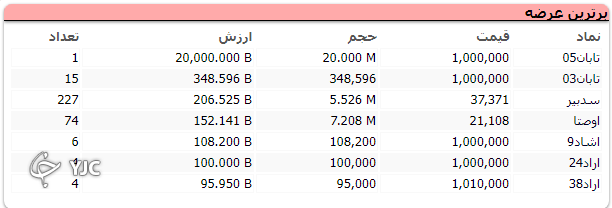رشد 298 واحدی شاخص بورس