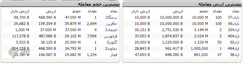 رشد 298 واحدی شاخص بورس