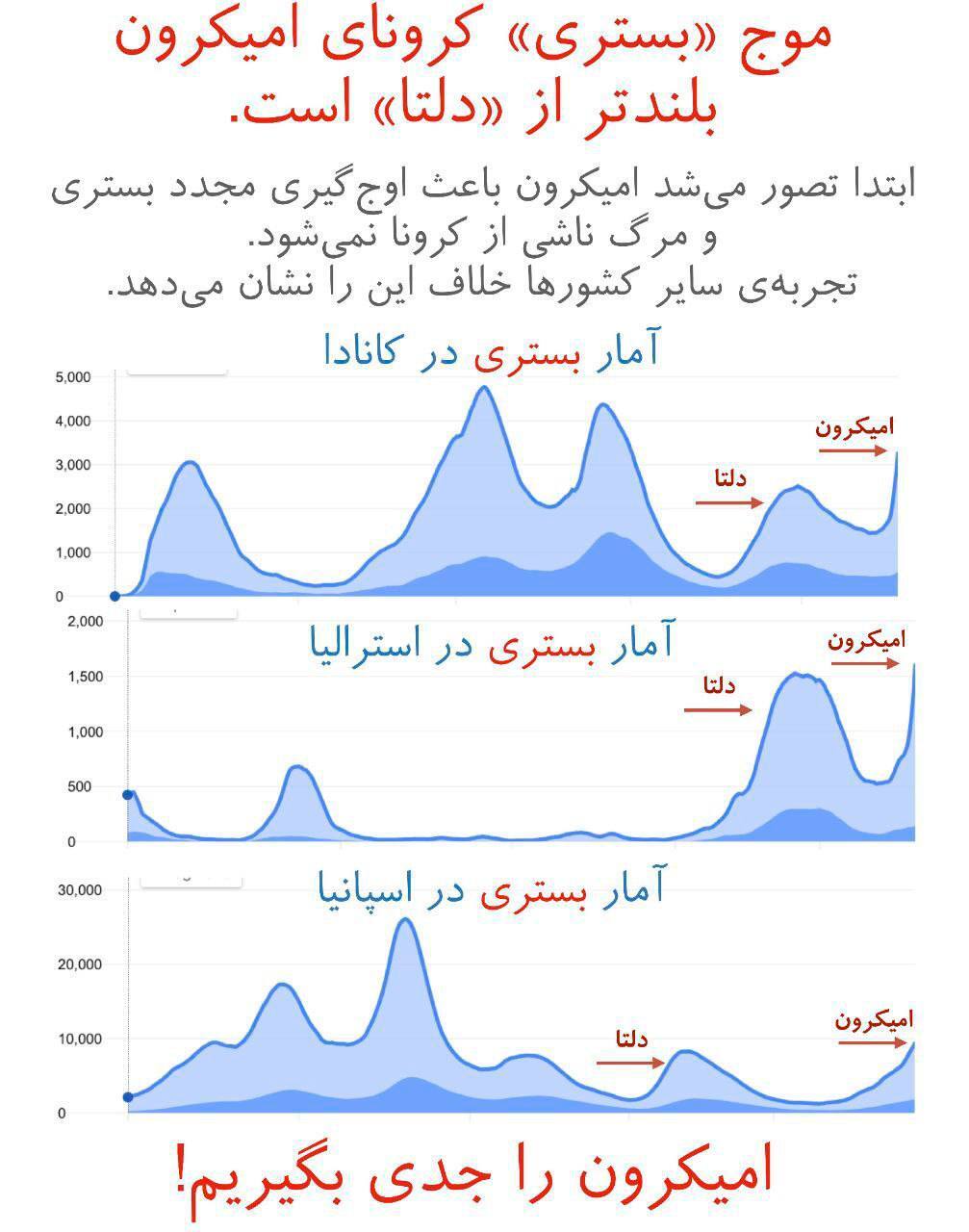 موج بستری کرونای امیکرون بلندتر از دلتاست/ امیکرون را جدی بگیریم