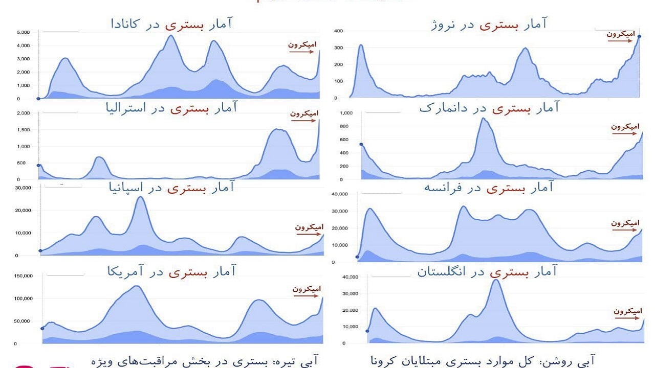 هشدارها نسبت به آغاز موج ششم کرونا با سویه امیکرون جدی شد