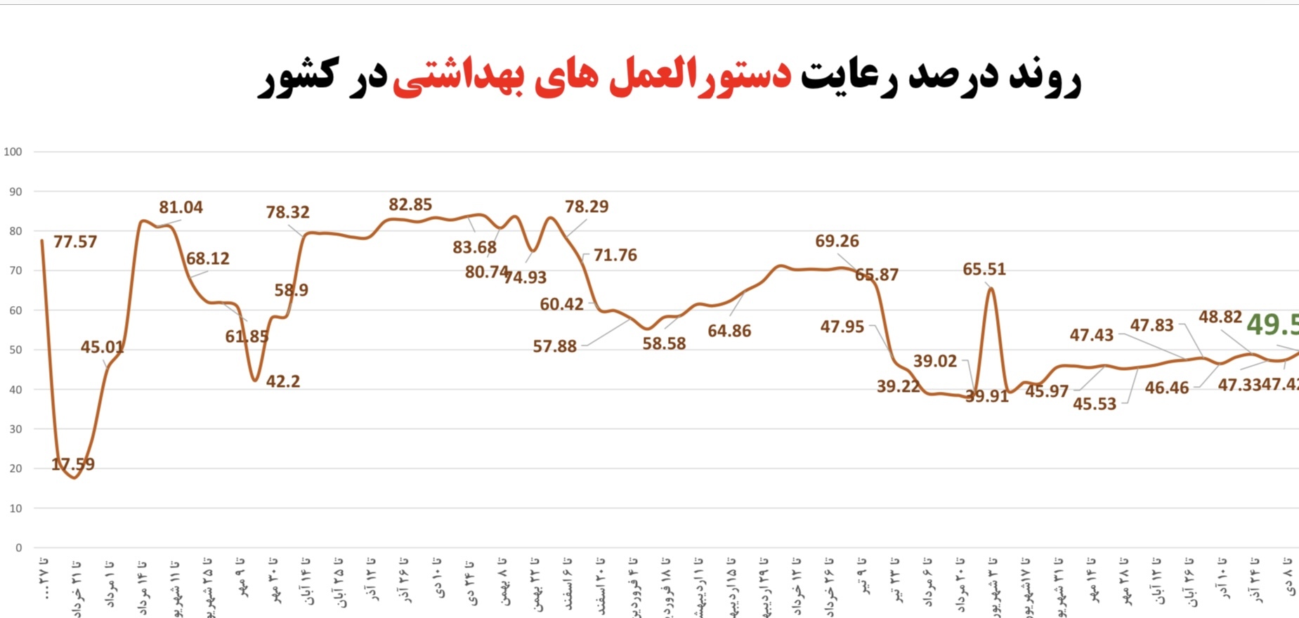 درصد رعایت پروتکل های بهداشتی