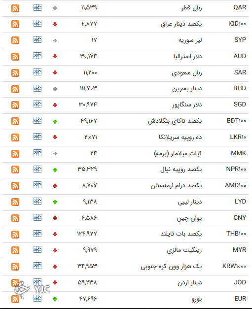 نرخ رسمی 46 ارز بین بانکی 