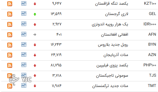 نرخ رسمی 46 ارز بین بانکی 