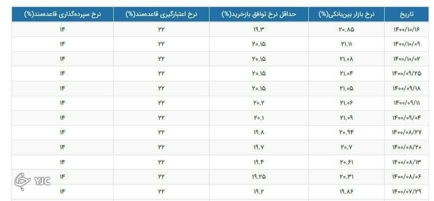 کاهش نرخ سود بین بانکی