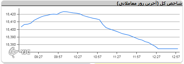 اُفت ۷۵۱ واحدی بورس در اولین روز از هفته کاری