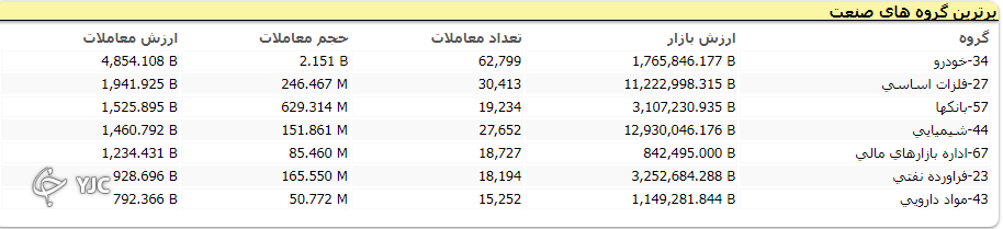 اُفت ۷۵۱ واحدی بورس در اولین روز از هفته کاری