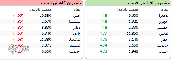اُفت ۷۵۱ واحدی بورس در اولین روز از هفته کاری