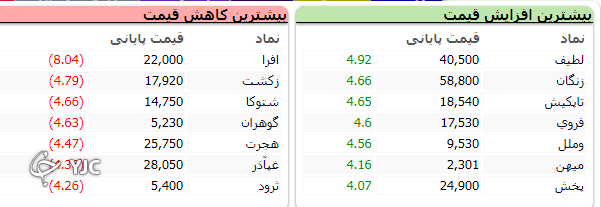 اُفت ۷۵۱ واحدی بورس در اولین روز از هفته کاری