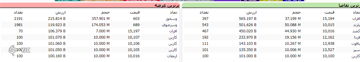 اُفت ۷۵۱ واحدی بورس در اولین روز از هفته کاری