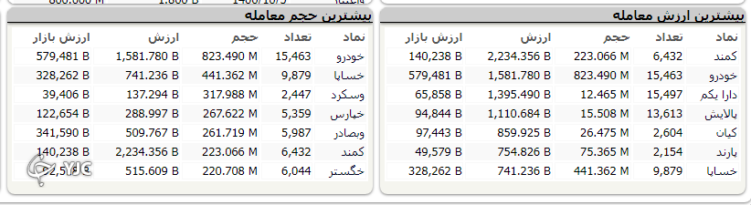 اُفت ۷۵۱ واحدی بورس در اولین روز از هفته کاری