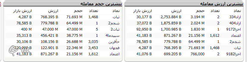اُفت ۷۵۱ واحدی بورس در اولین روز از هفته کاری