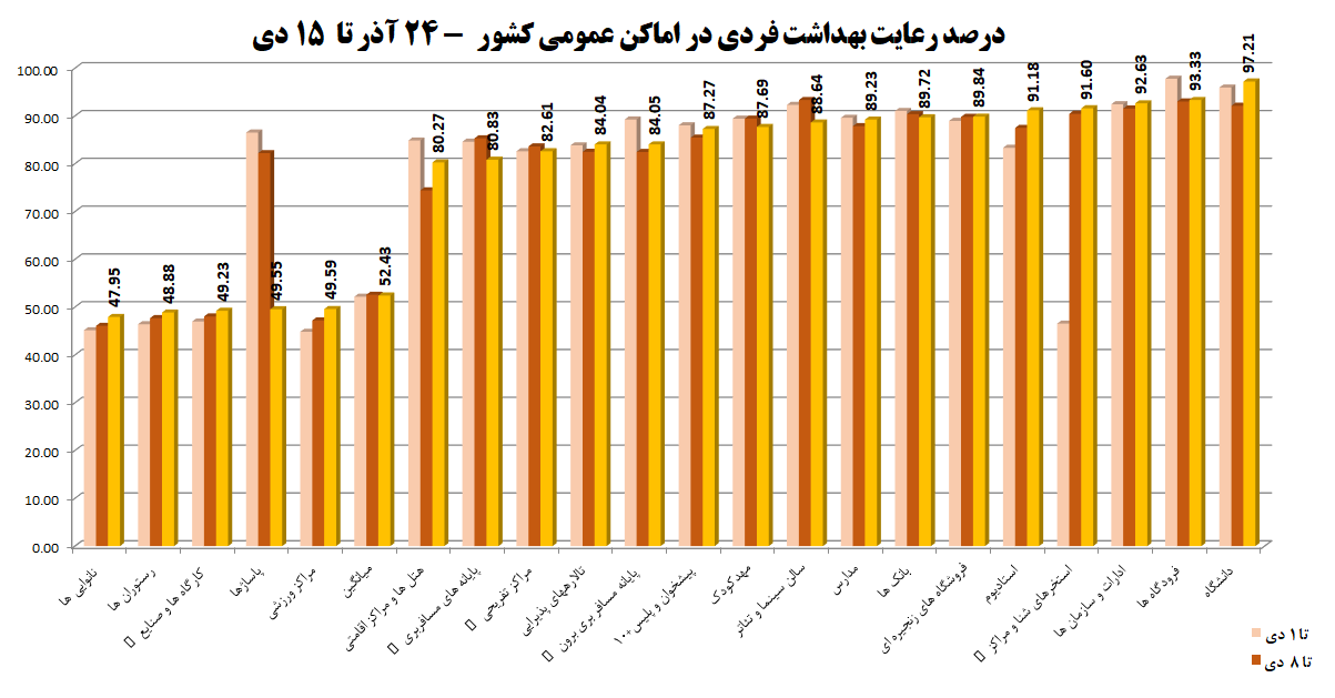 میزان رعایت بهداشت فردی در اماکن عمومی