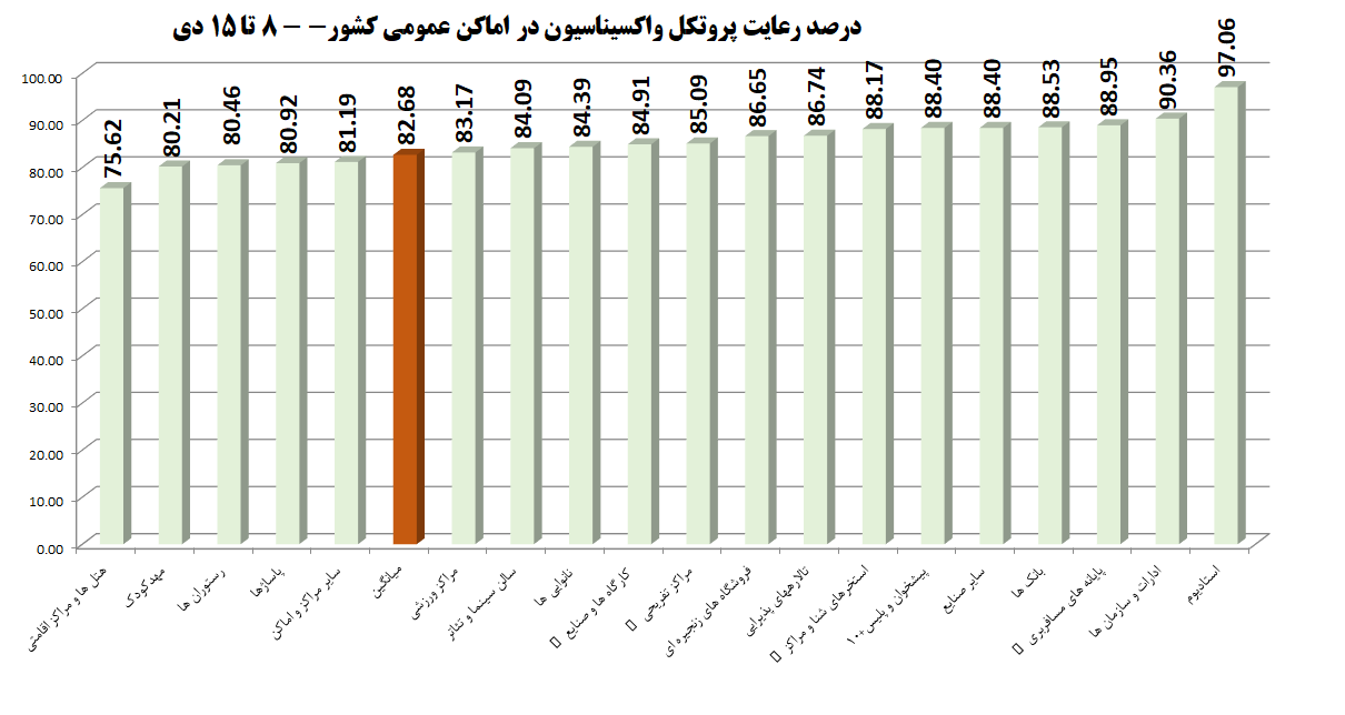 درصد رعایت پروتکل واکسیناسیون در اماکن عمومی کشور
