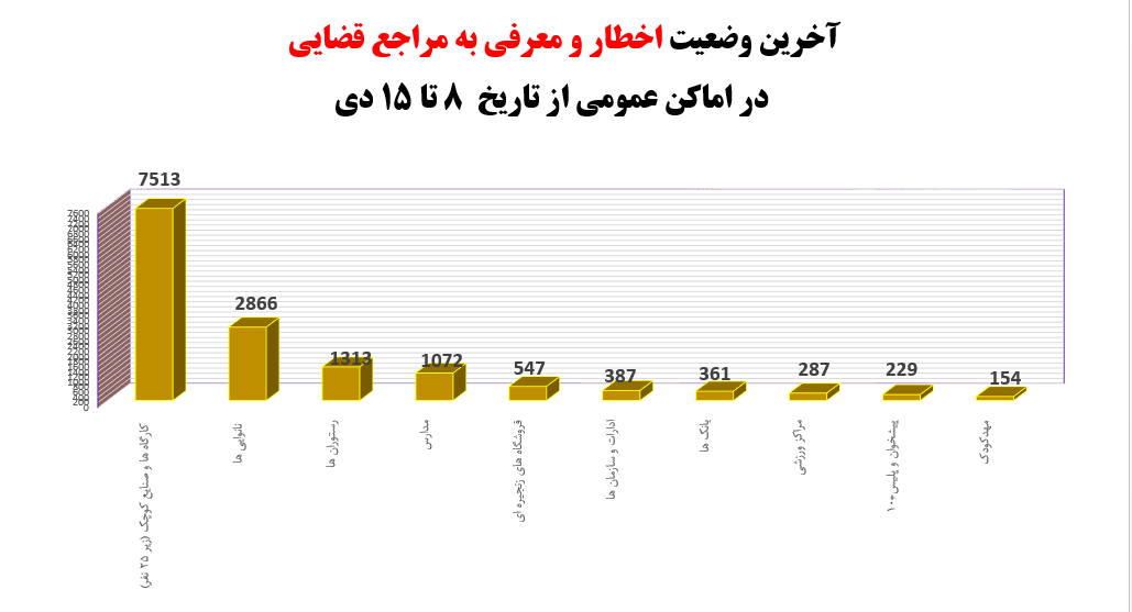 آخرین وضعیت اخطار و معرفی به مراجع قضایی در صنایع کشور
