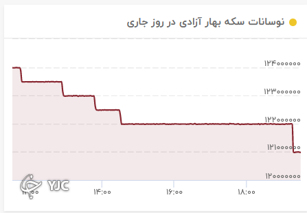 نمودار تغییرات قیمت سکه تمام بهار آزادی