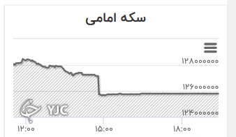 نمودار تغییرات قیمت سکه امامی