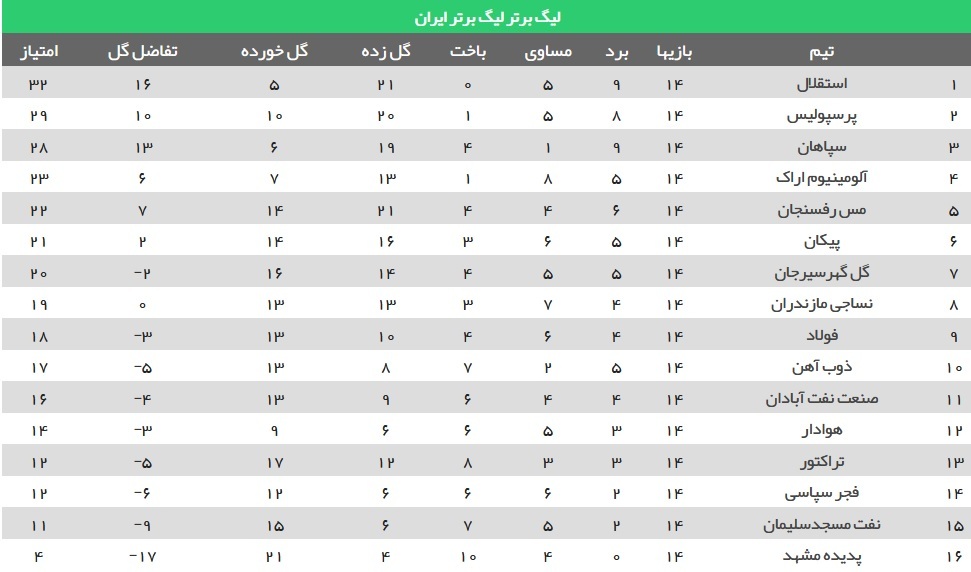 جدول لیگ برتر فوتبال ایران تا پایان هفته چهاردهم