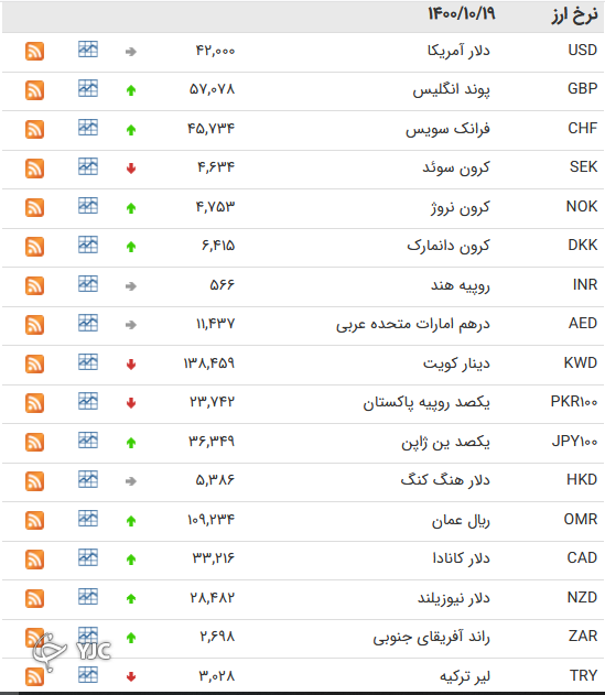 نرخ رسمی 46 ارز بین بانکی 