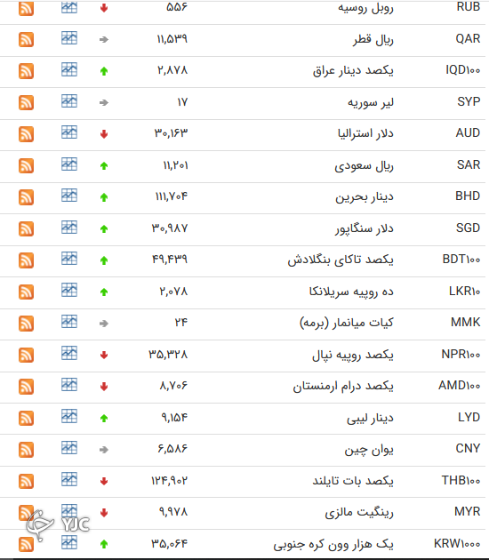نرخ رسمی 46 ارز بین بانکی 