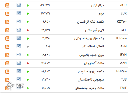 نرخ رسمی 46 ارز بین بانکی 