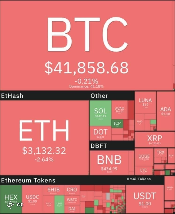 اُفت کمتر از نیم درصدی قیمت بیت&zwnj;کوین