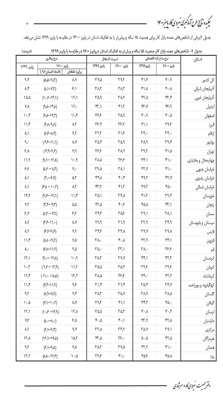 نرخ بیکاری در بوشهر کاهش یافت نرخ بیکاری در بوشهر کاهش یافت