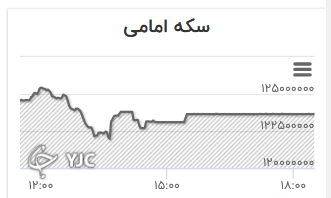 نمودار تغییرات قیمت سکه امامی