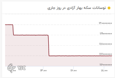 نمودار تغییرات قیمت سکه تمام بهار آزادی