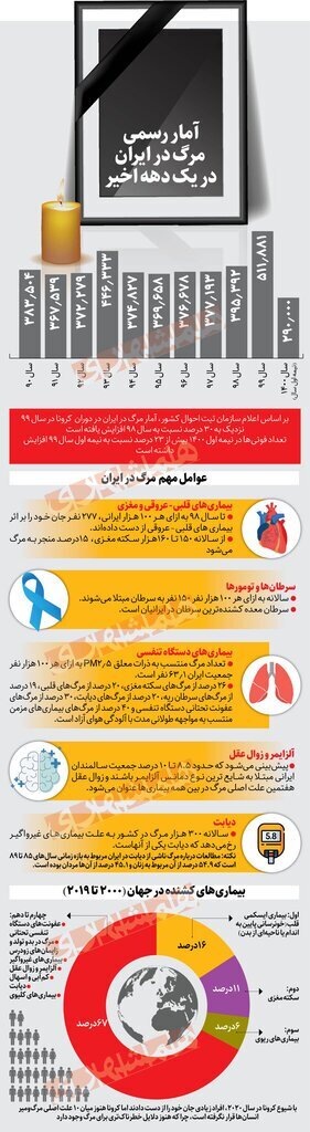 مهم&zwnj;ترین دلایل مرگ ایرانی&zwnj;ها را بشناسید