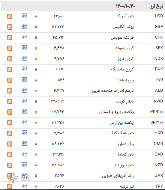 نرخ رسمی 46 ارز بین بانکی 