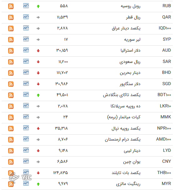 نرخ رسمی 46 ارز بین بانکی 