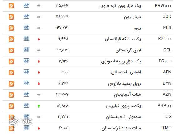 نرخ رسمی 46 ارز بین بانکی 