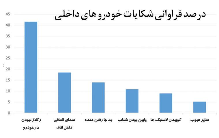 ۵ شکایت اصلی از خودرو&zwnj;های داخلی
