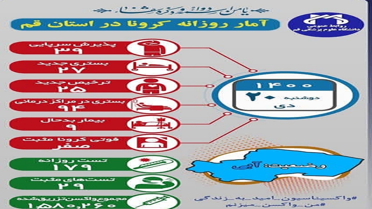 افزایش محسوس شمار بیماران کرونایی در قم
