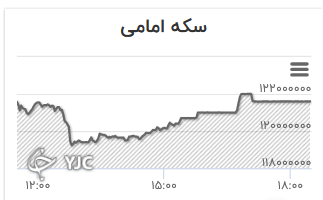 نمودار تغییرات قیمت سکه امامی