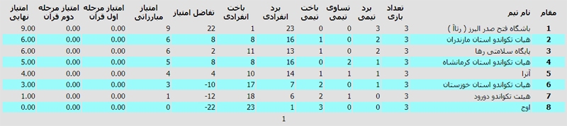 جدول لیگ تکواندو زنان 