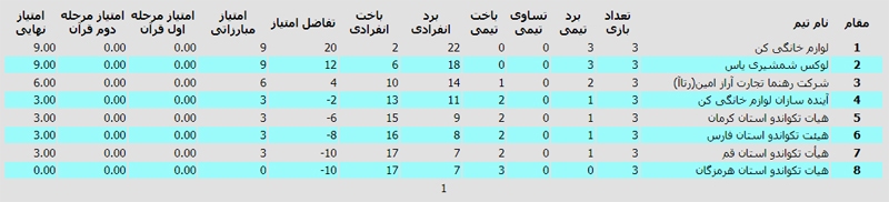 جدول لیگ تکواندو زنان 