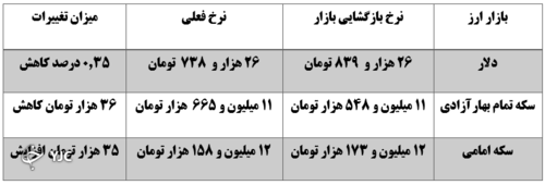 نرخ ارز در 20 دی  ماه 1400
