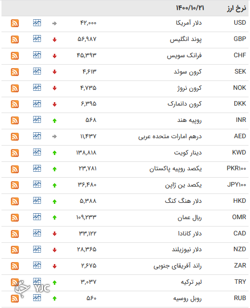 نرخ رسمی 46 ارز بین بانکی 