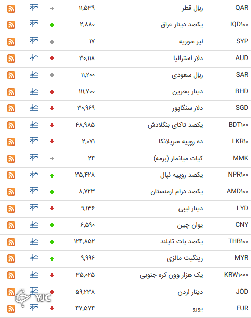نرخ رسمی 46 ارز بین بانکی 
