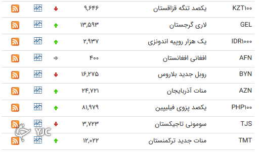 نرخ رسمی 46 ارز بین بانکی 