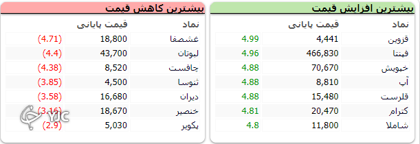 رشد هزار واحدی شاخص کل بورس رشد هزار واحدی شاخص کل بورس