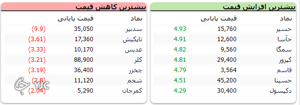 رشد هزار واحدی شاخص کل بورس رشد هزار واحدی شاخص کل بورس