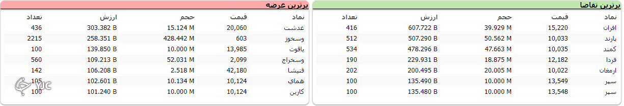 رشد هزار واحدی شاخص کل بورس رشد هزار واحدی شاخص کل بورس