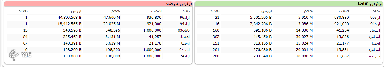رشد هزار واحدی شاخص کل بورس رشد هزار واحدی شاخص کل بورس