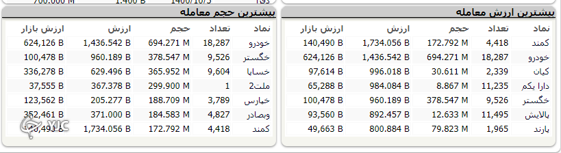 رشد هزار واحدی شاخص کل بورس رشد هزار واحدی شاخص کل بورس