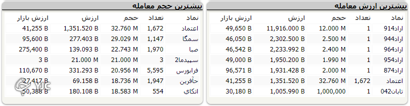 رشد هزار واحدی شاخص کل بورس رشد هزار واحدی شاخص کل بورس